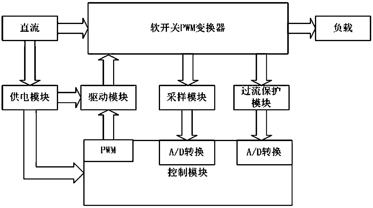 Digital controller of soft switch PWM converter