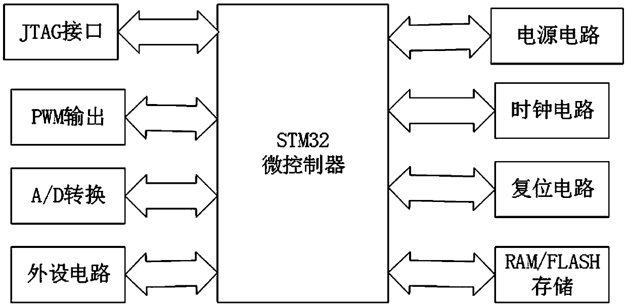 Digital controller of soft switch PWM converter