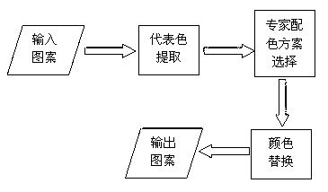 Intelligent color matching method for textile patterns