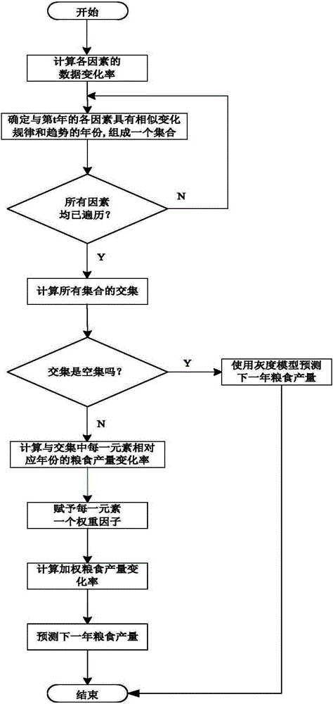 Grain yield prediction method and device