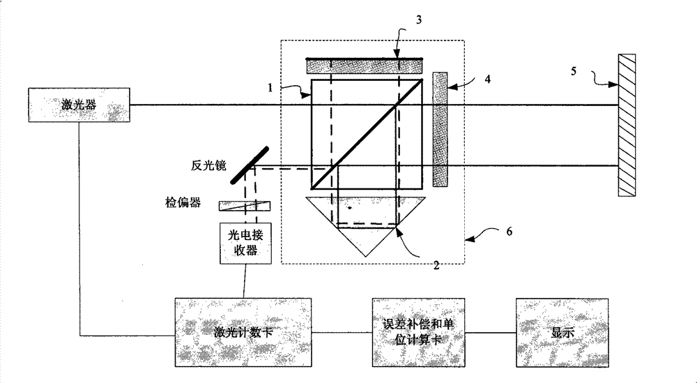 Low non-linear error and low temperature drift two-frequency laser interference device