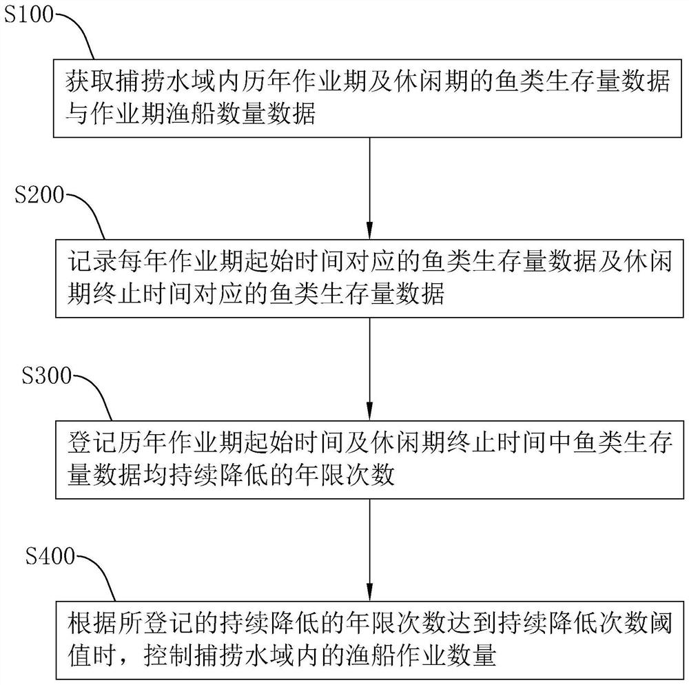 River ecological control method and system