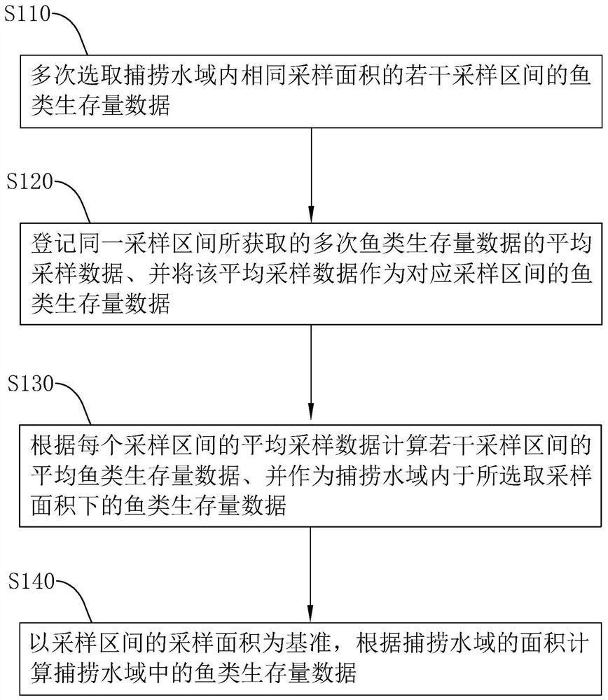 River ecological control method and system