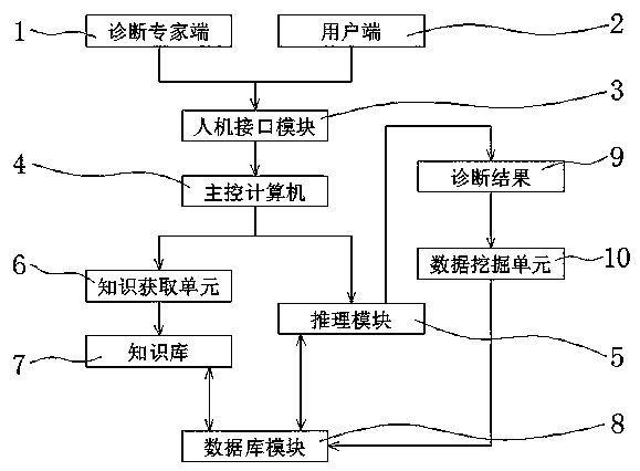 Fault diagnosis modification system based on big data collection system