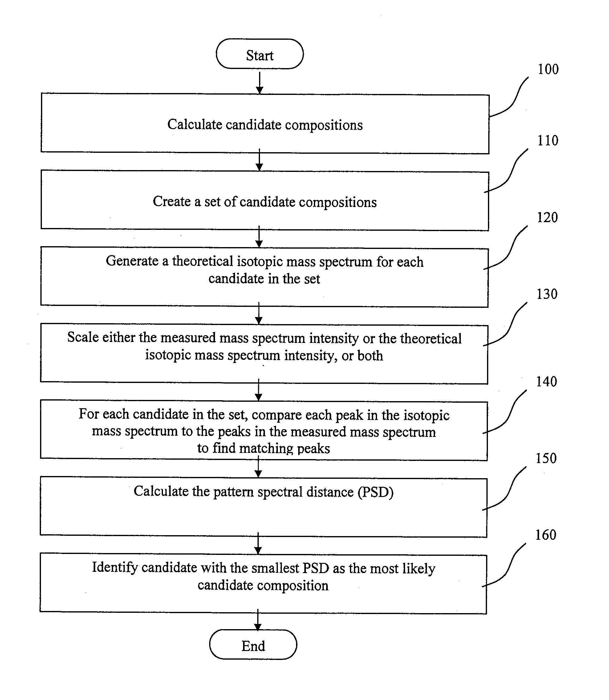 Method of Processing Spectrometric Data