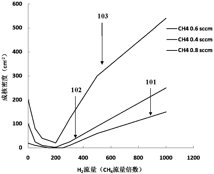Method for synthesizing gaphene by carbon oxide-assisted chemical vapor phase deposition