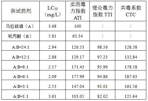 Insecticidal composition containing malathion and pyriproxyfen and application of insecticidal composition