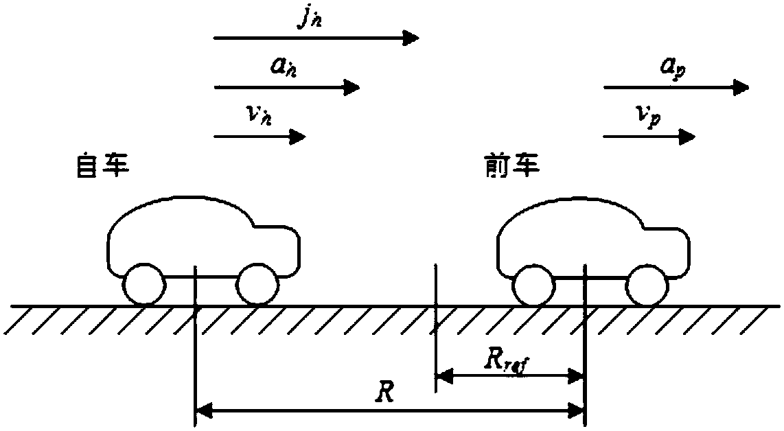 Adaptive vehicle following algorithm based on improved model prediction control