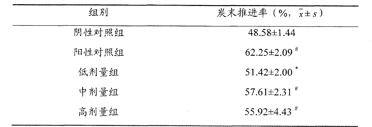 Traditional Chinese veterinary medicine extract for promoting gastrointestinal peristalsis as well as preparation and preparation method thereof