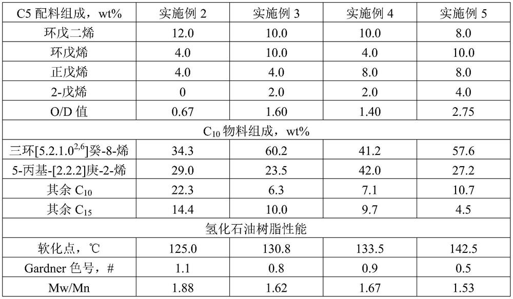 A kind of preparation method of high softening point hydrogenated petroleum resin