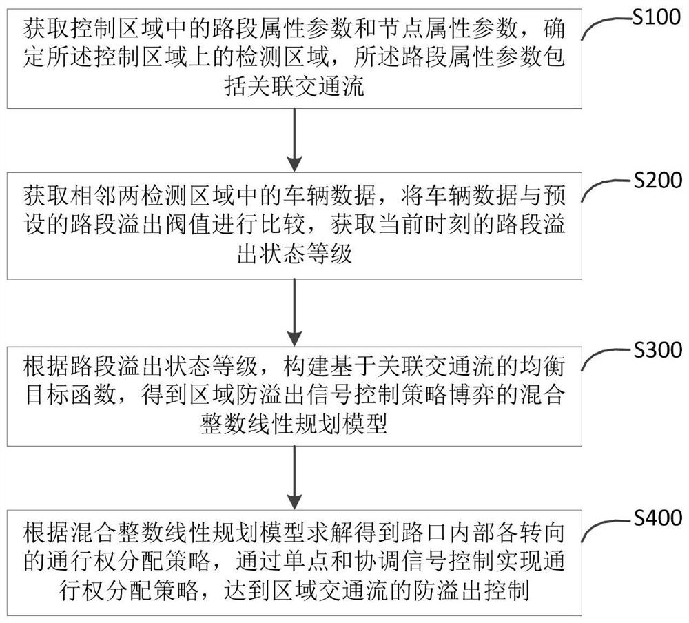 A traffic signal control game method and system for regional overflow prevention