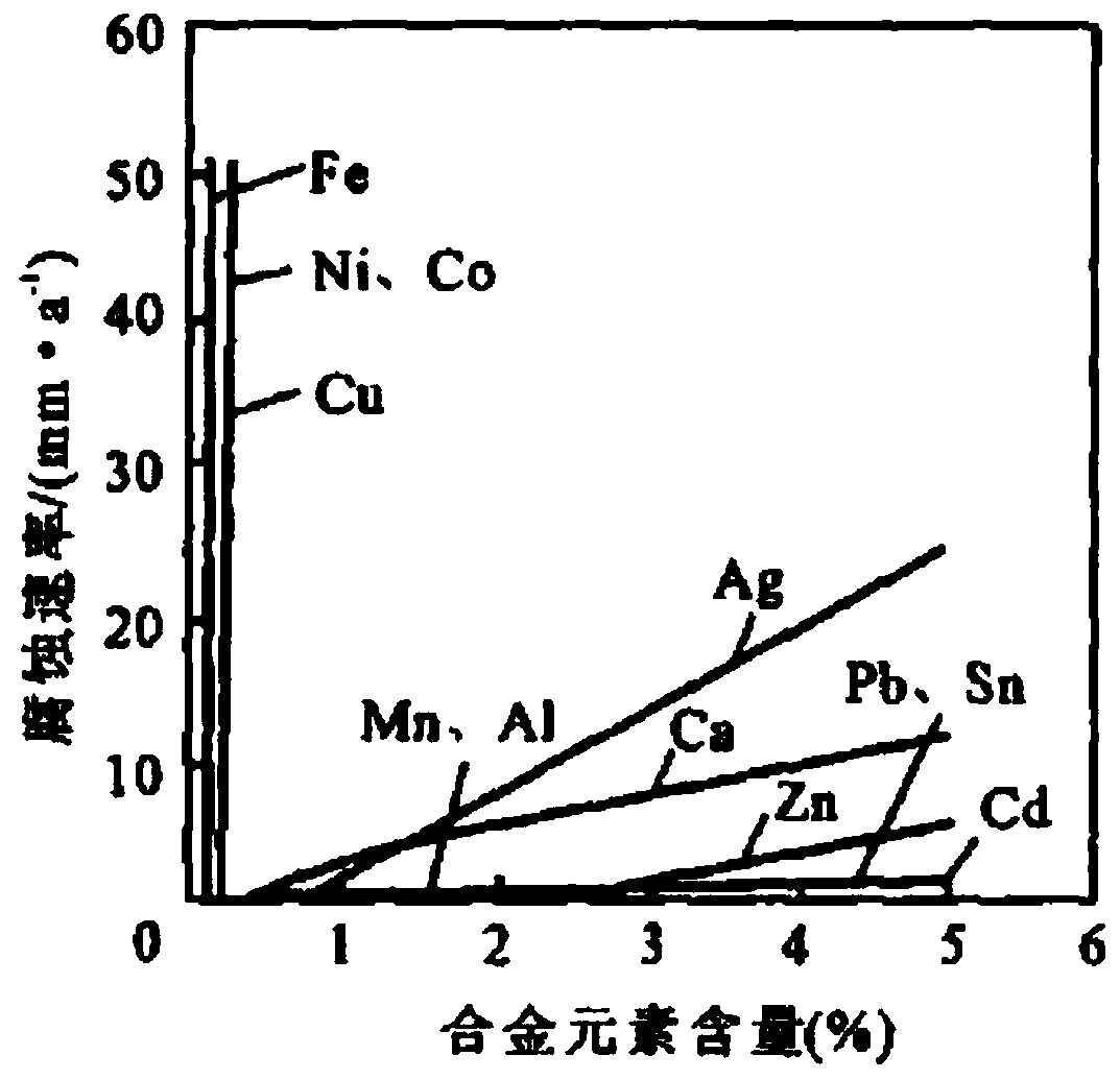 LPSO-phase strengthened degradable high-temperature magnesium alloy and preparation method thereof