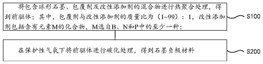 Graphite negative electrode material, preparation method thereof and lithium ion battery