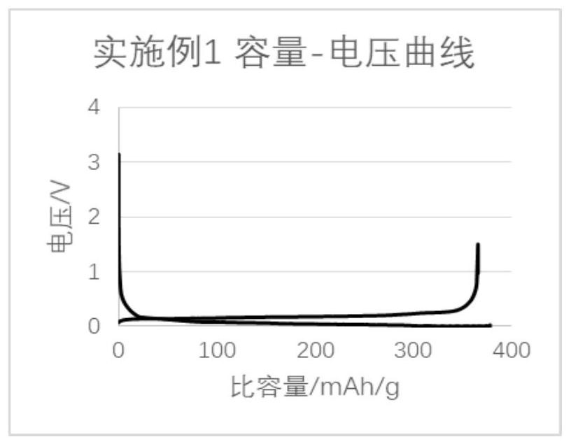 Graphite negative electrode material, preparation method thereof and lithium ion battery