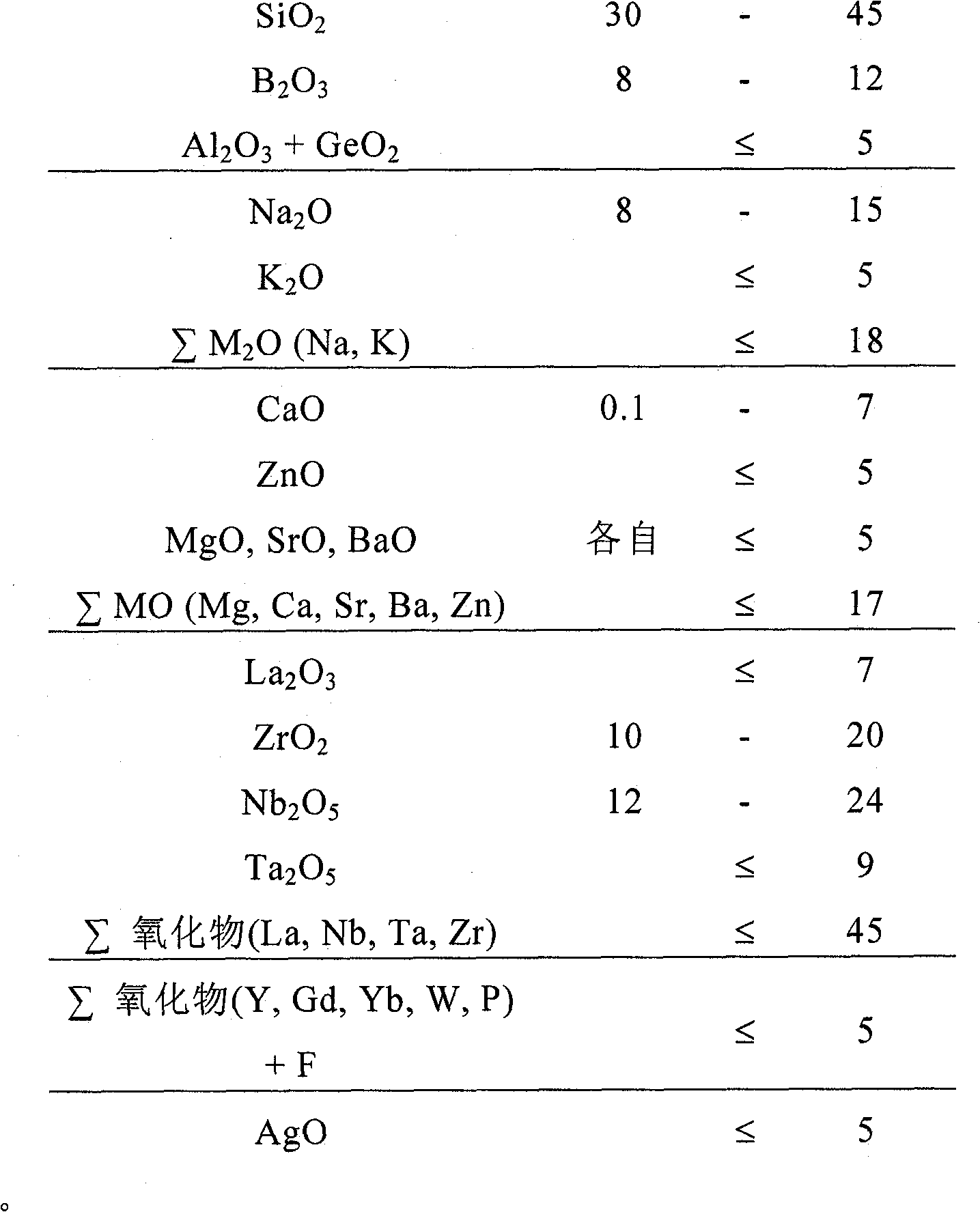 Optical glasses of the dense barium flint position