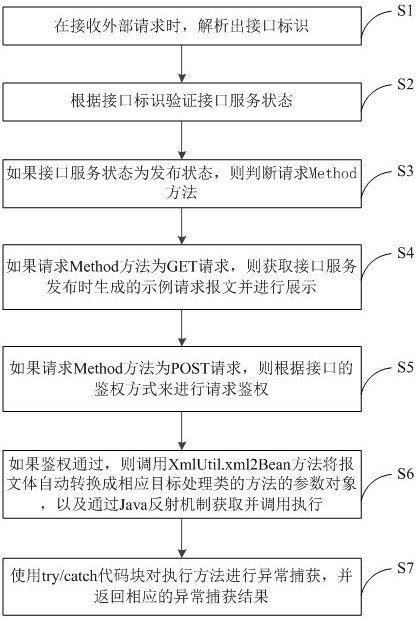 Dynamic configuration type WebService interface service implementation method and device