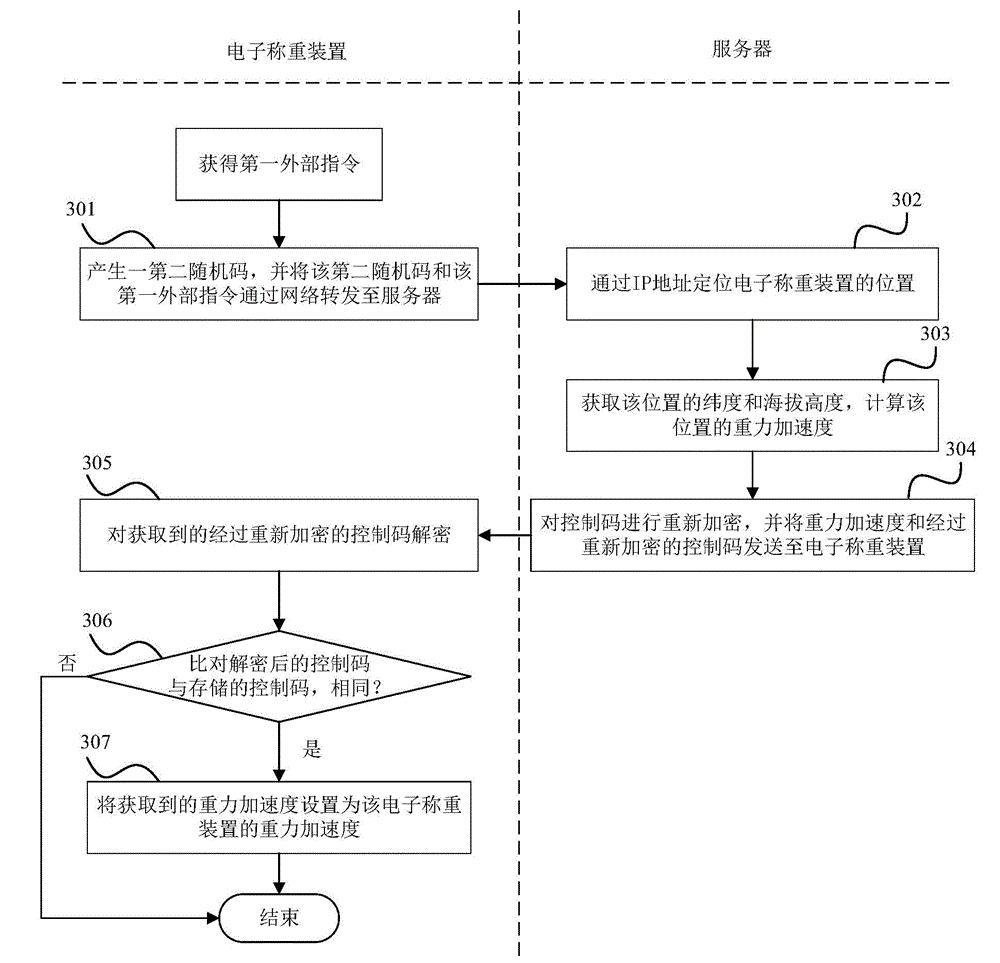Gravitational acceleration correcting method and system