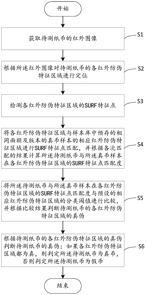 Paper currency recognition method and system
