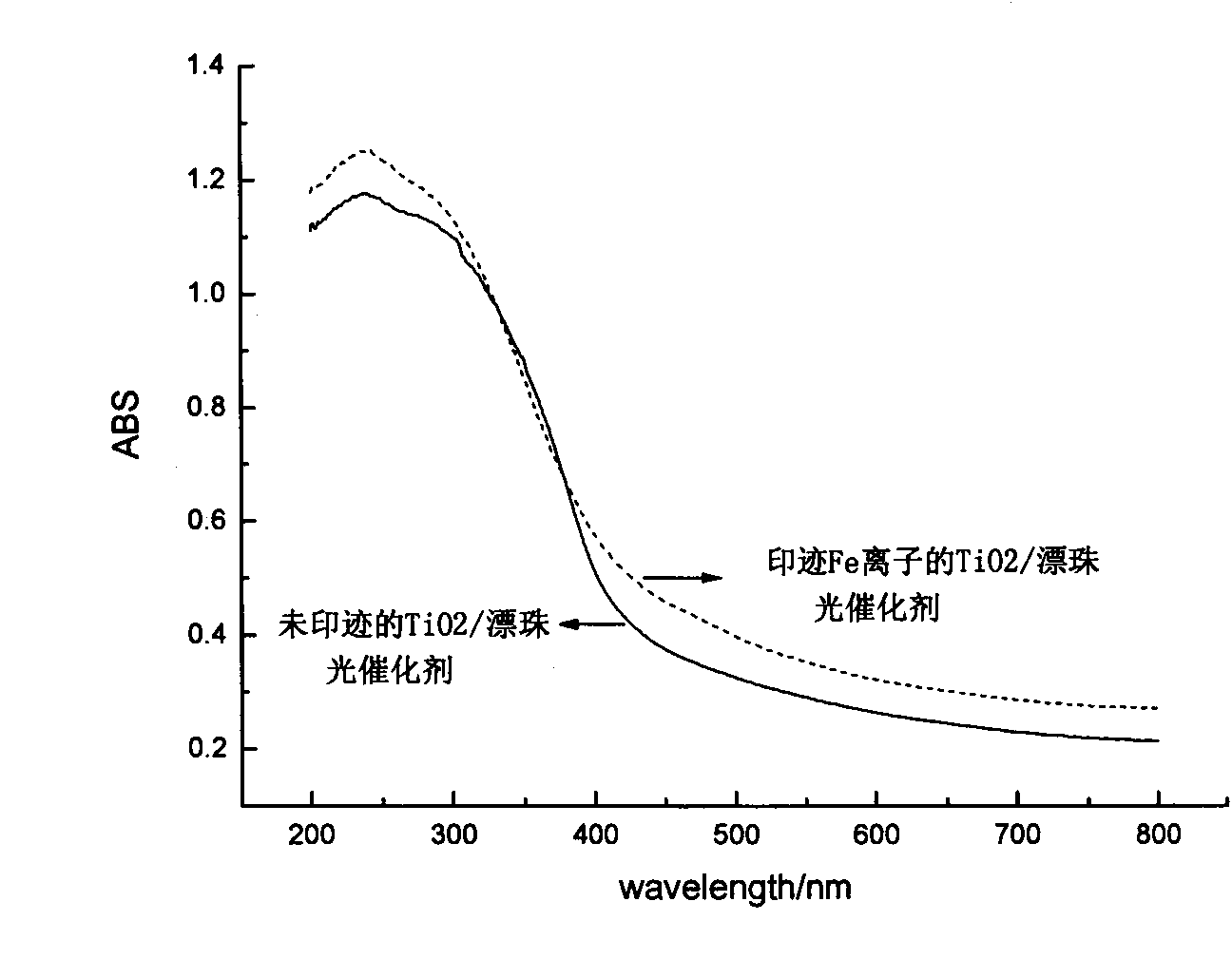 Method for preparing ion imprinting supported composite photocatalyst