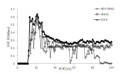 Method for regulating network congestion