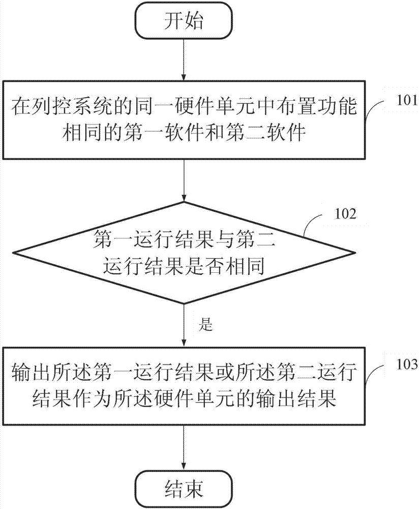 Single-hardware multiple-software implementation method and device and computer storage medium