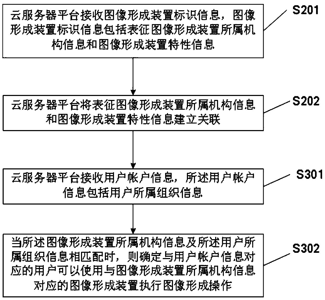 Image forming device control method and system