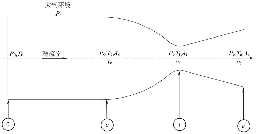 A gas rocket engine and design method for unmanned aerial vehicles