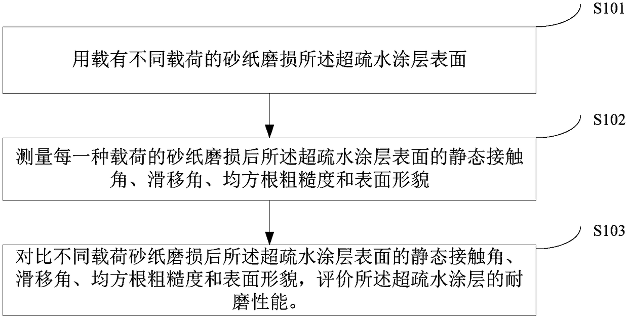 Method for testing wear resistance of super-hydrophobic coating based on abrasive paper