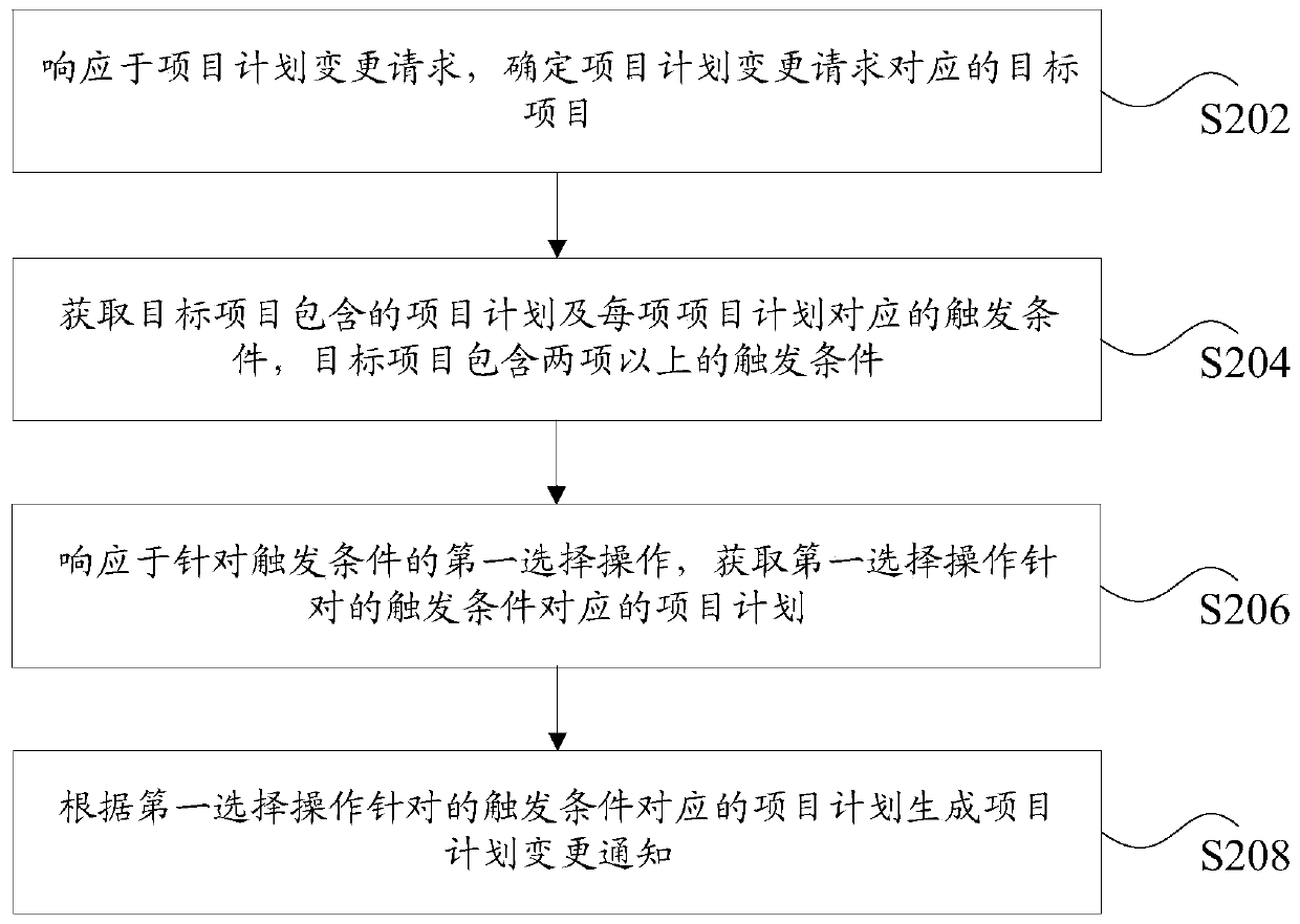 Project management method and device, storage medium and electronic device