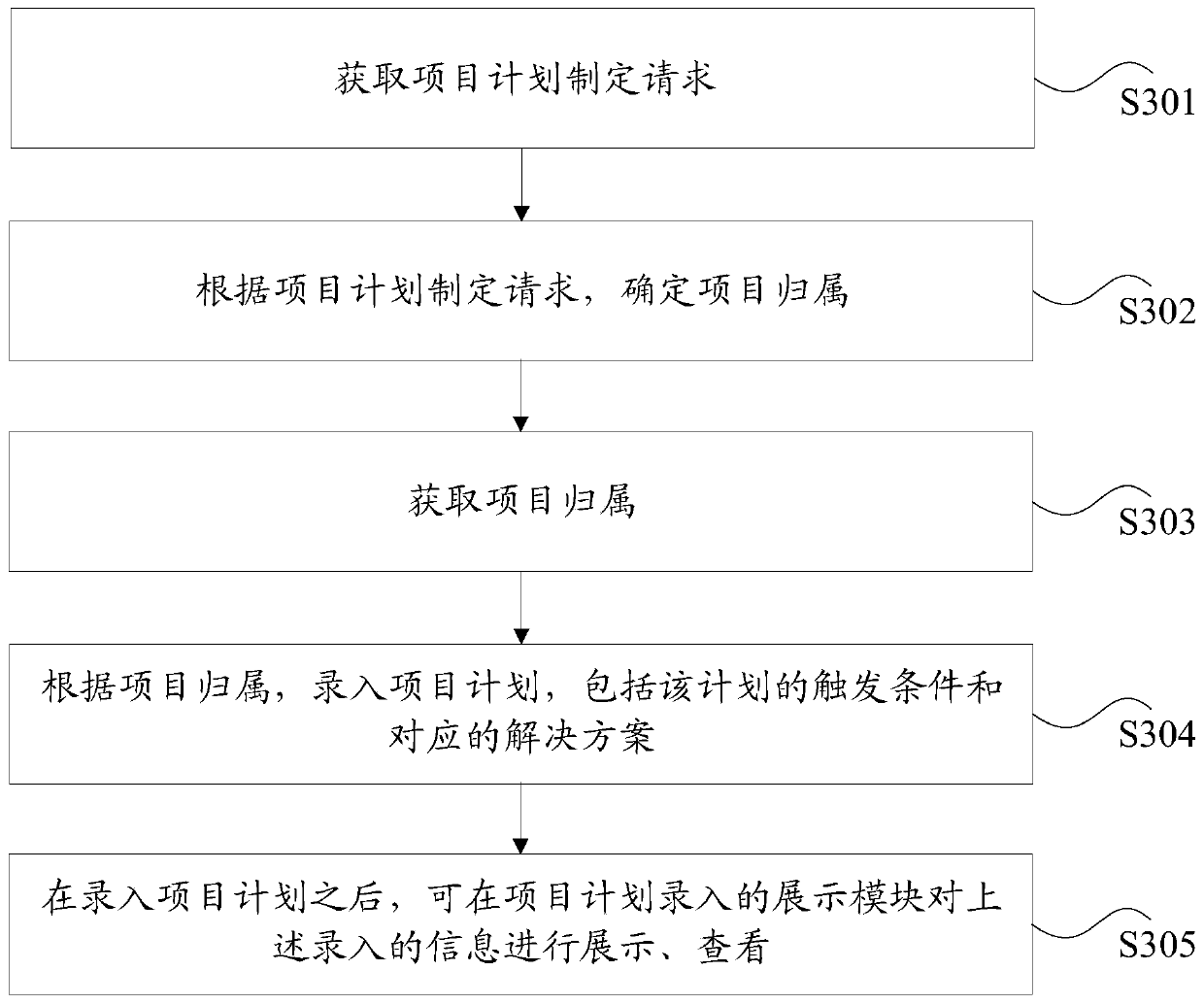 Project management method and device, storage medium and electronic device