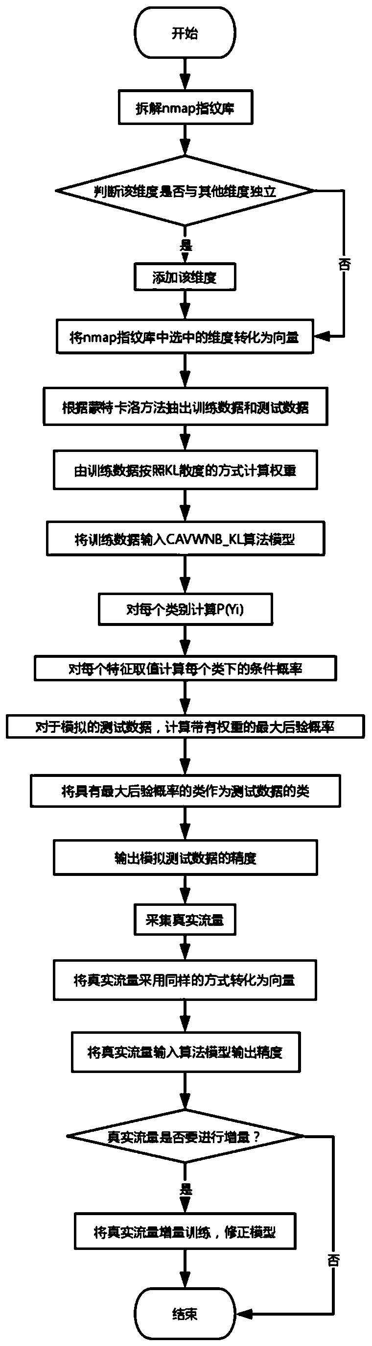Operating system recognition method based on CAVWNB _ KL algorithm