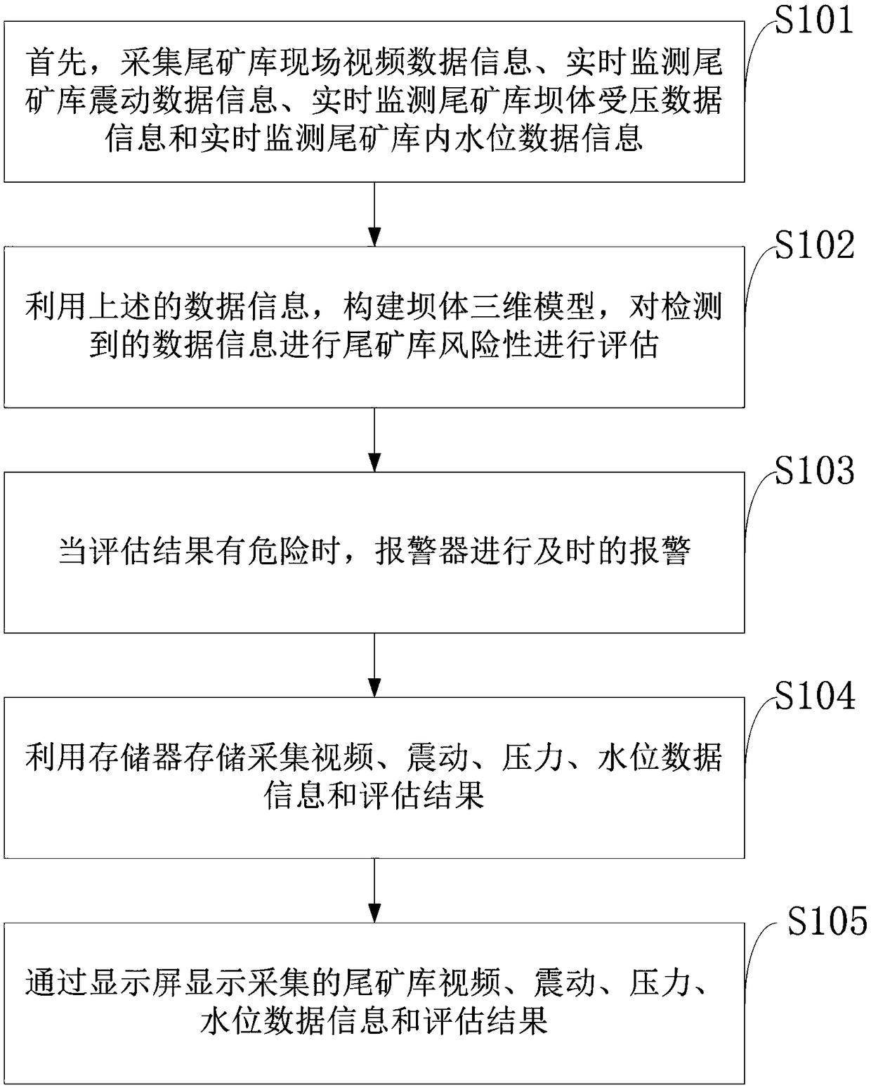 Information-based intelligent control system and control method for safety monitoring of tailing ponds