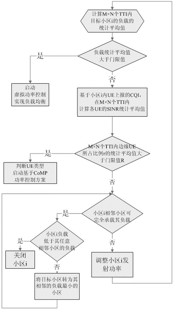 A base station power control method for multi-cell wireless network of LTE-A system