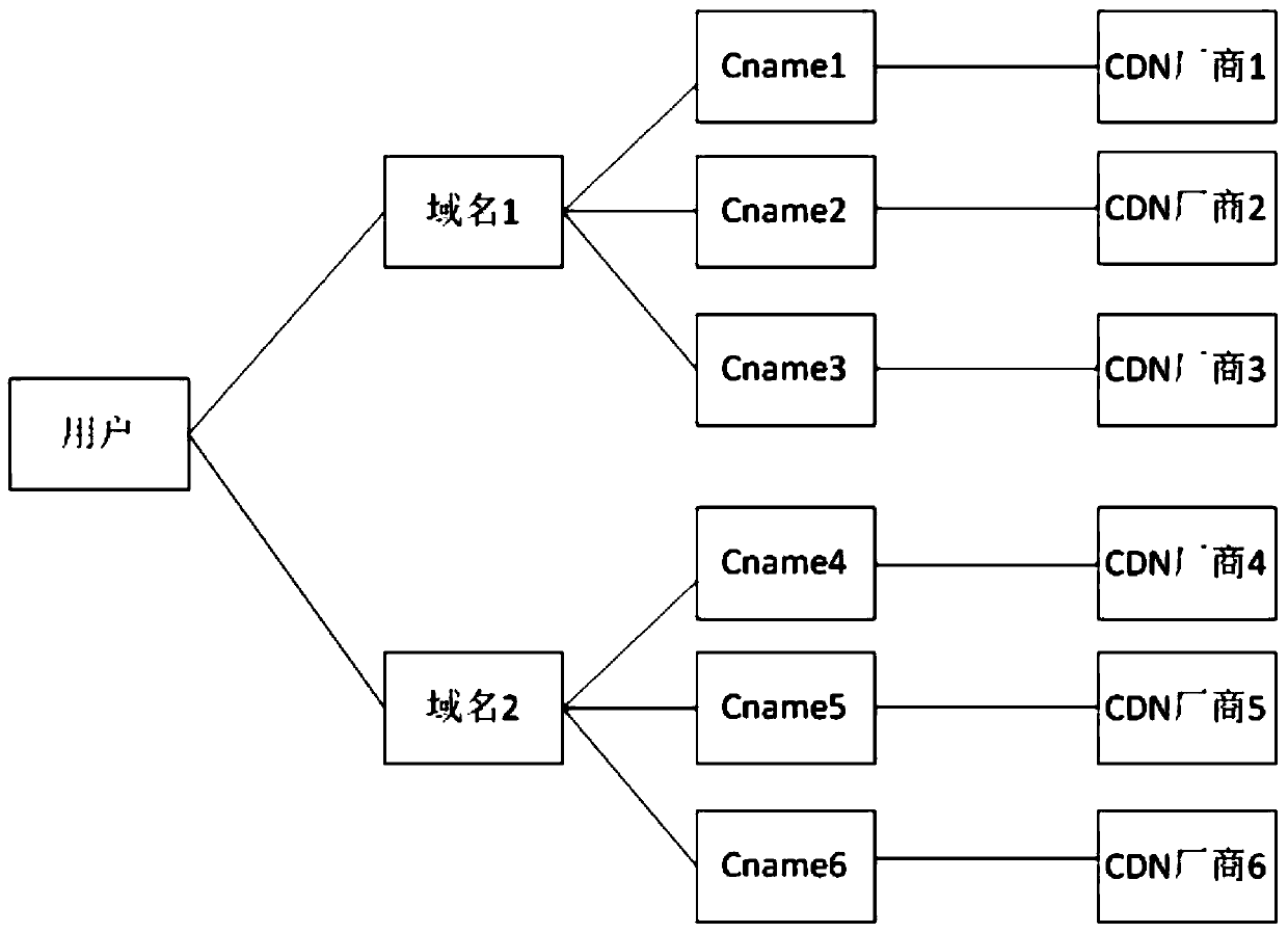 A Method of Proportional Traffic Distribution Based on Domain Name