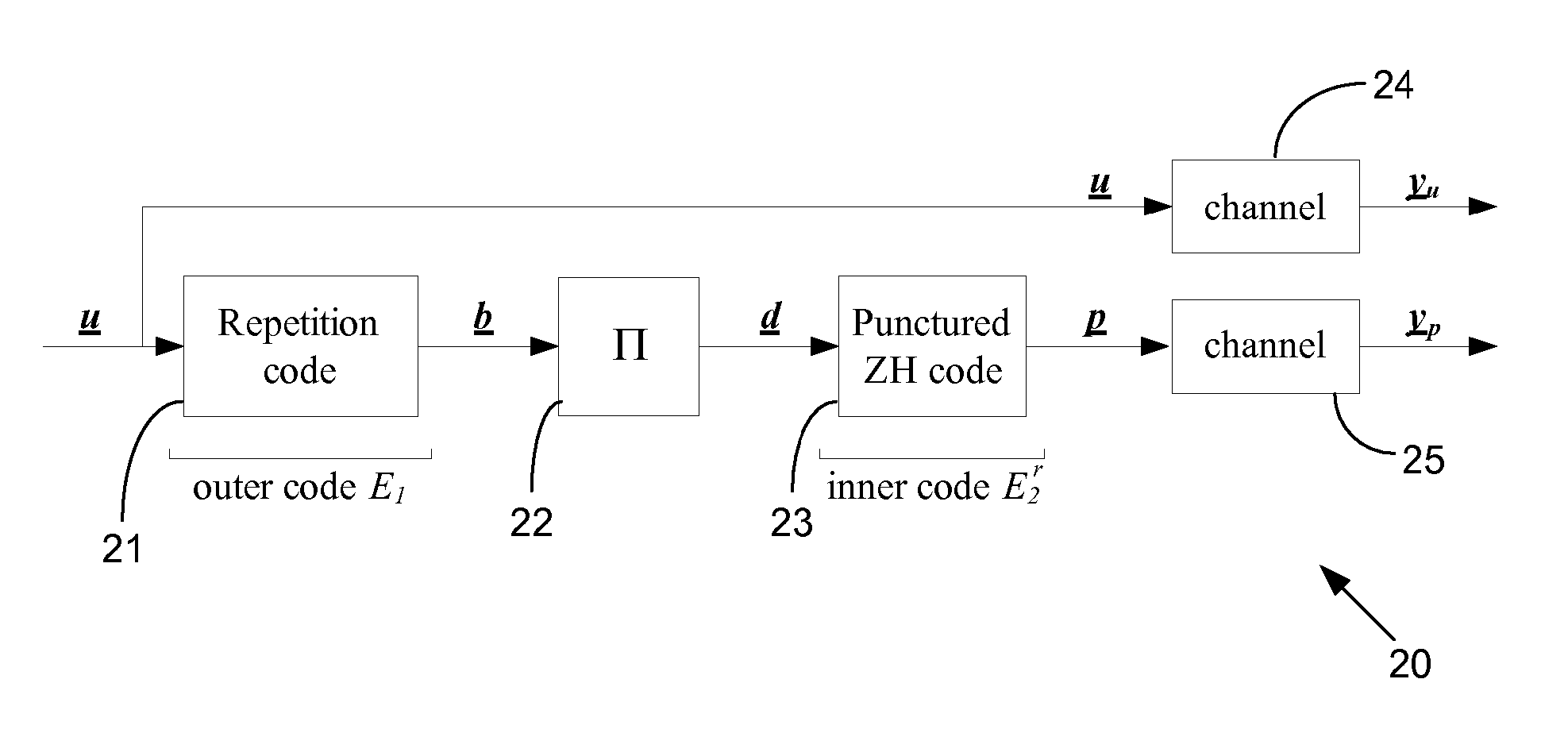 Low-Complexity High-Performance Low-Rate Communications Codes