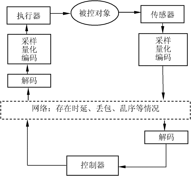 L2-L infinity filtering information processing method based on logarithmic quantization for network control system
