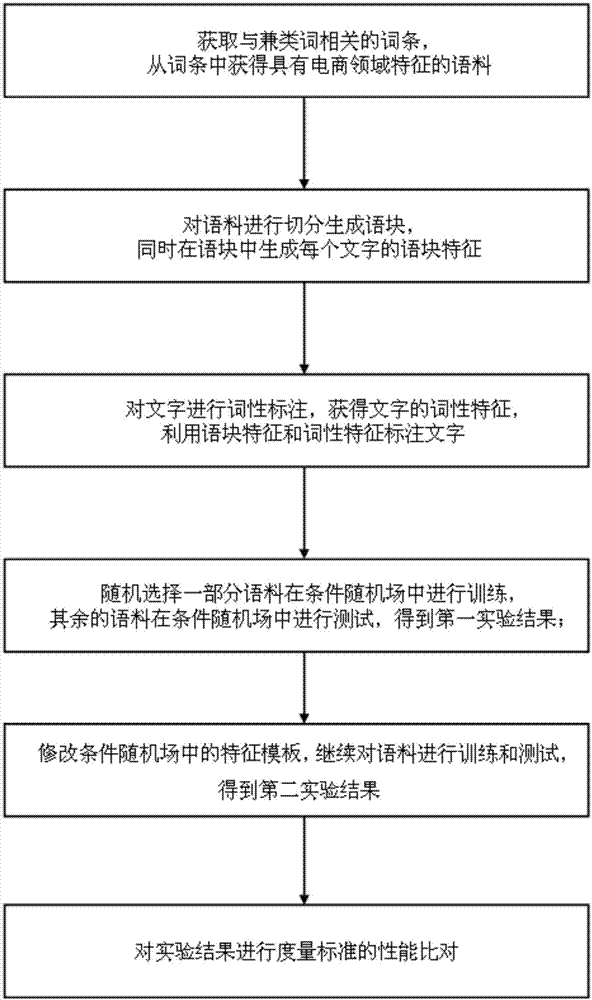 Chinese multi-class word identification method based on conditional random field