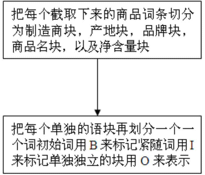 Chinese multi-class word identification method based on conditional random field