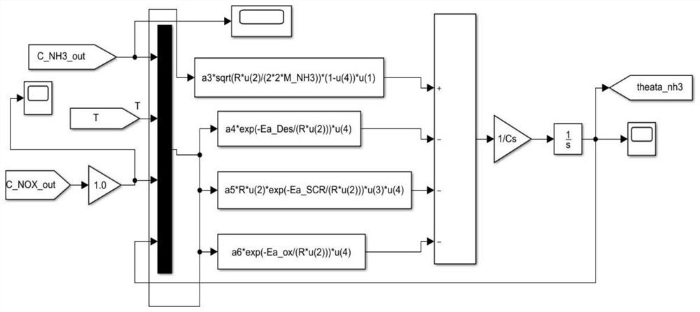 Ship SCR system ammonia spraying amount control method based on ARMAX and MMPC