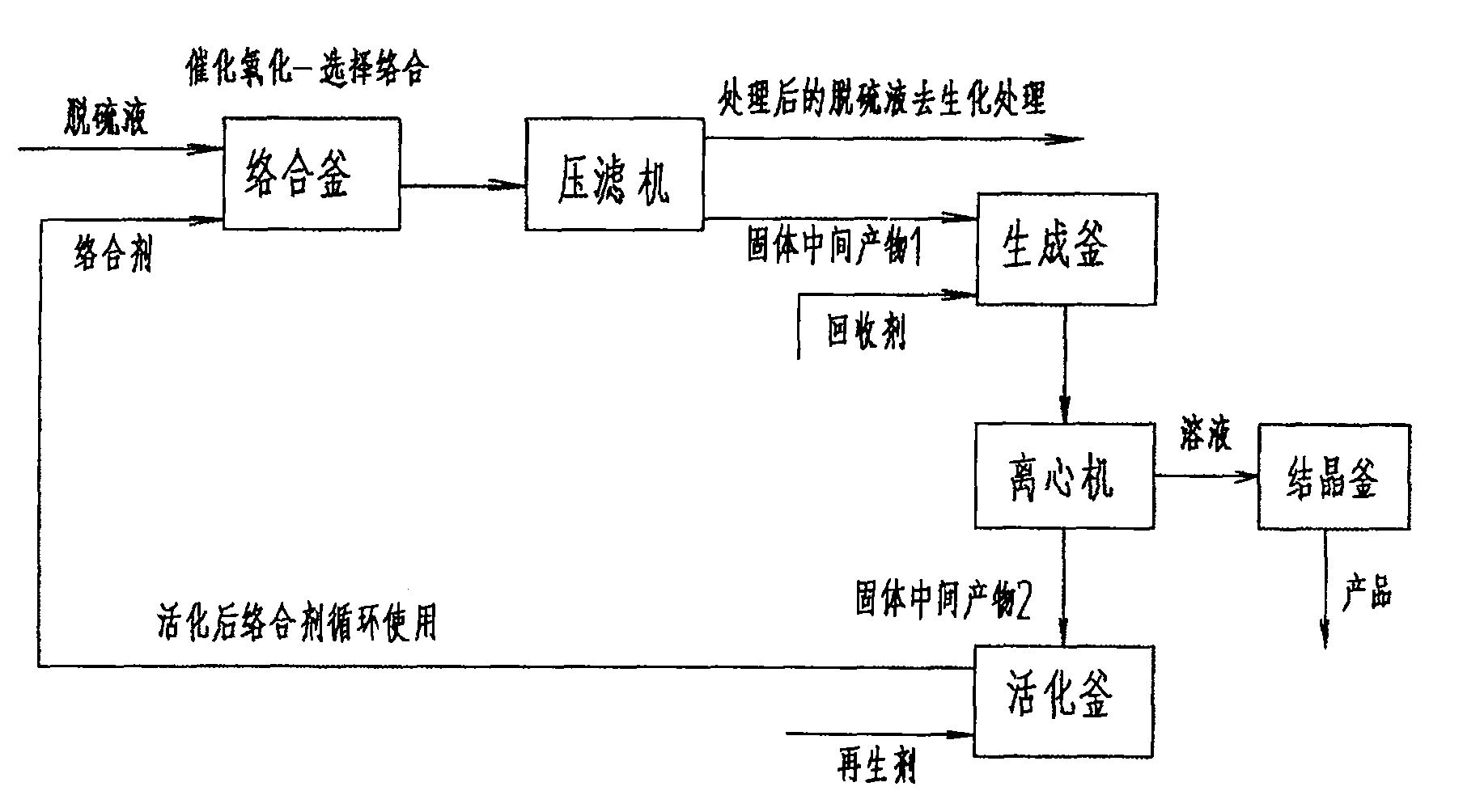 Process technique for discharged desulfurization solutions of HPF desulfurization system of coke-oven plant