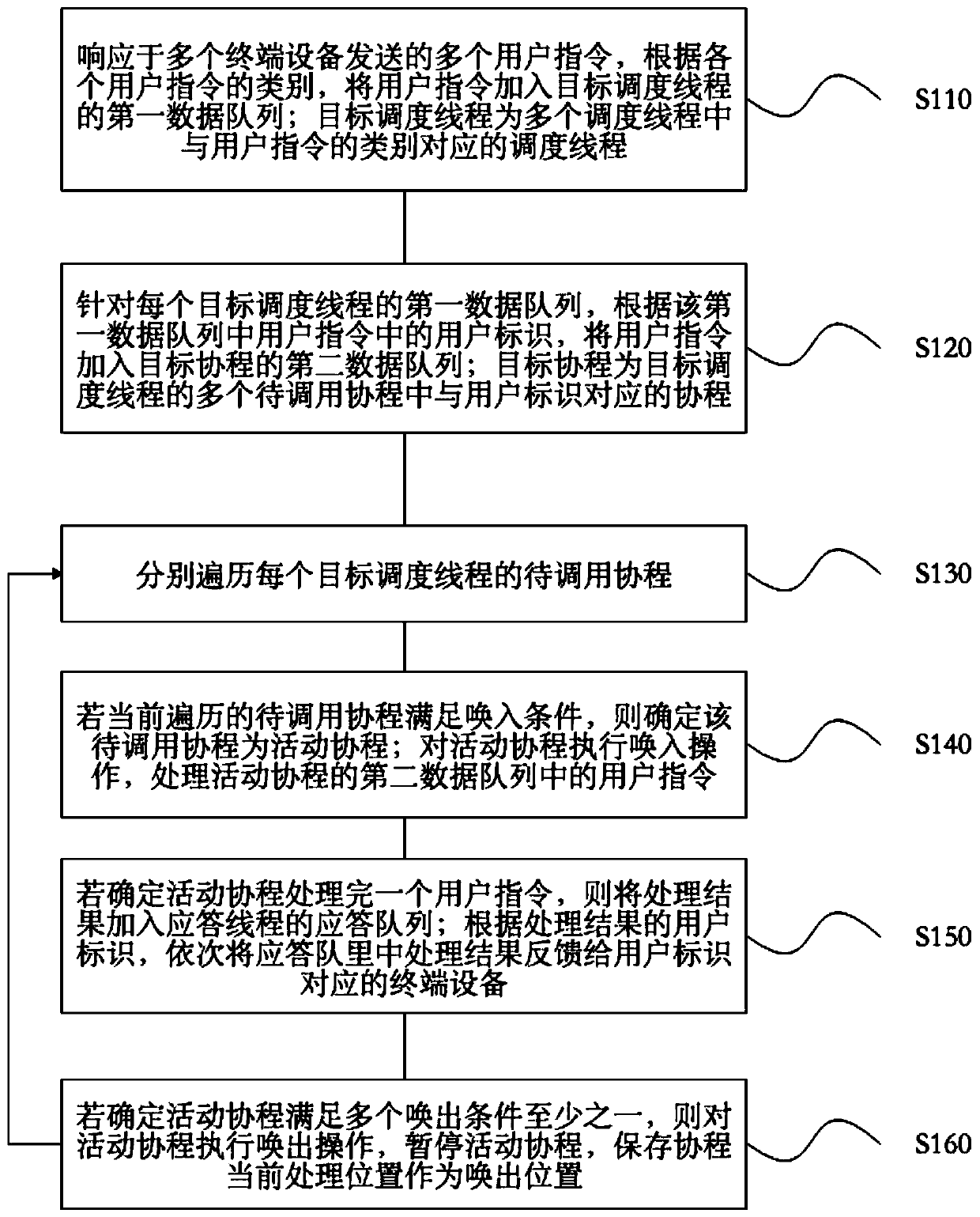 Data processing method, device and equipment and storage medium