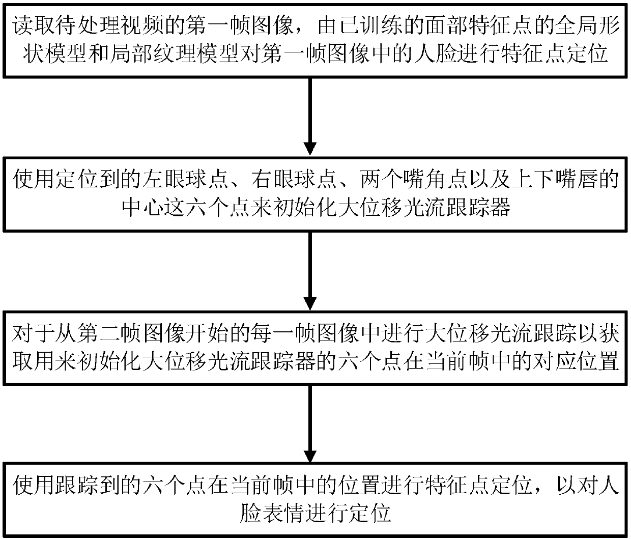 Video face feature point location method