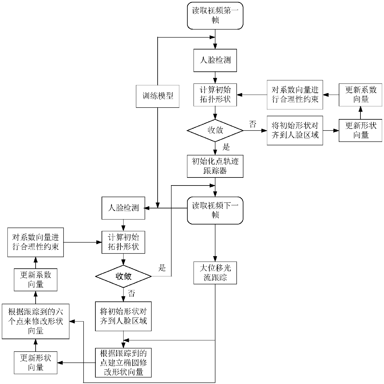 Video face feature point location method