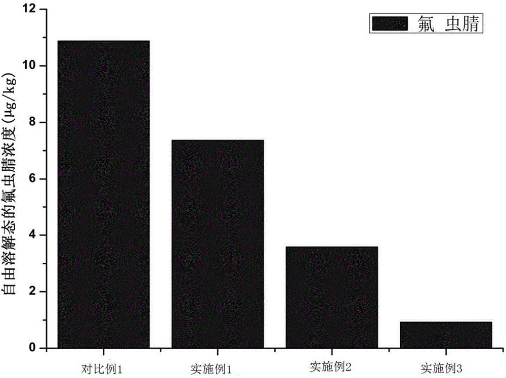 Remediation of fipronil and/or ethiprole contaminated sediments by using biochar and detection method thereof