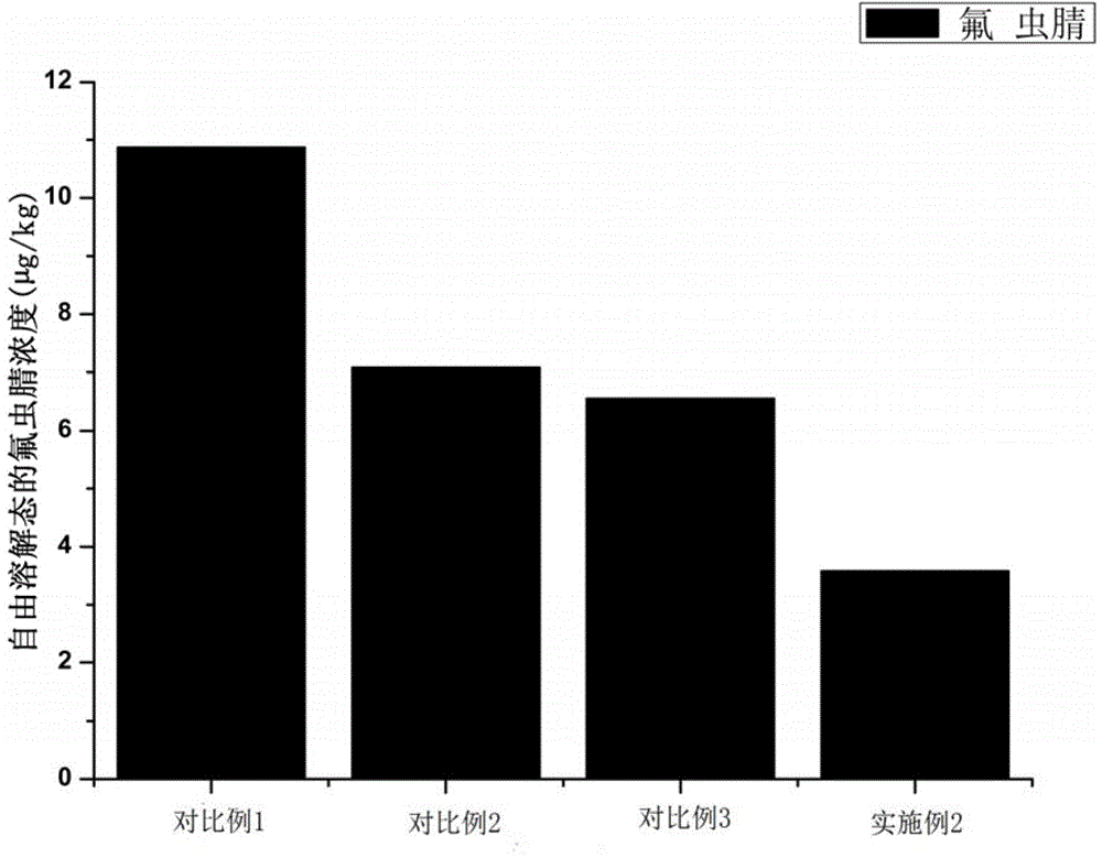 Remediation of fipronil and/or ethiprole contaminated sediments by using biochar and detection method thereof