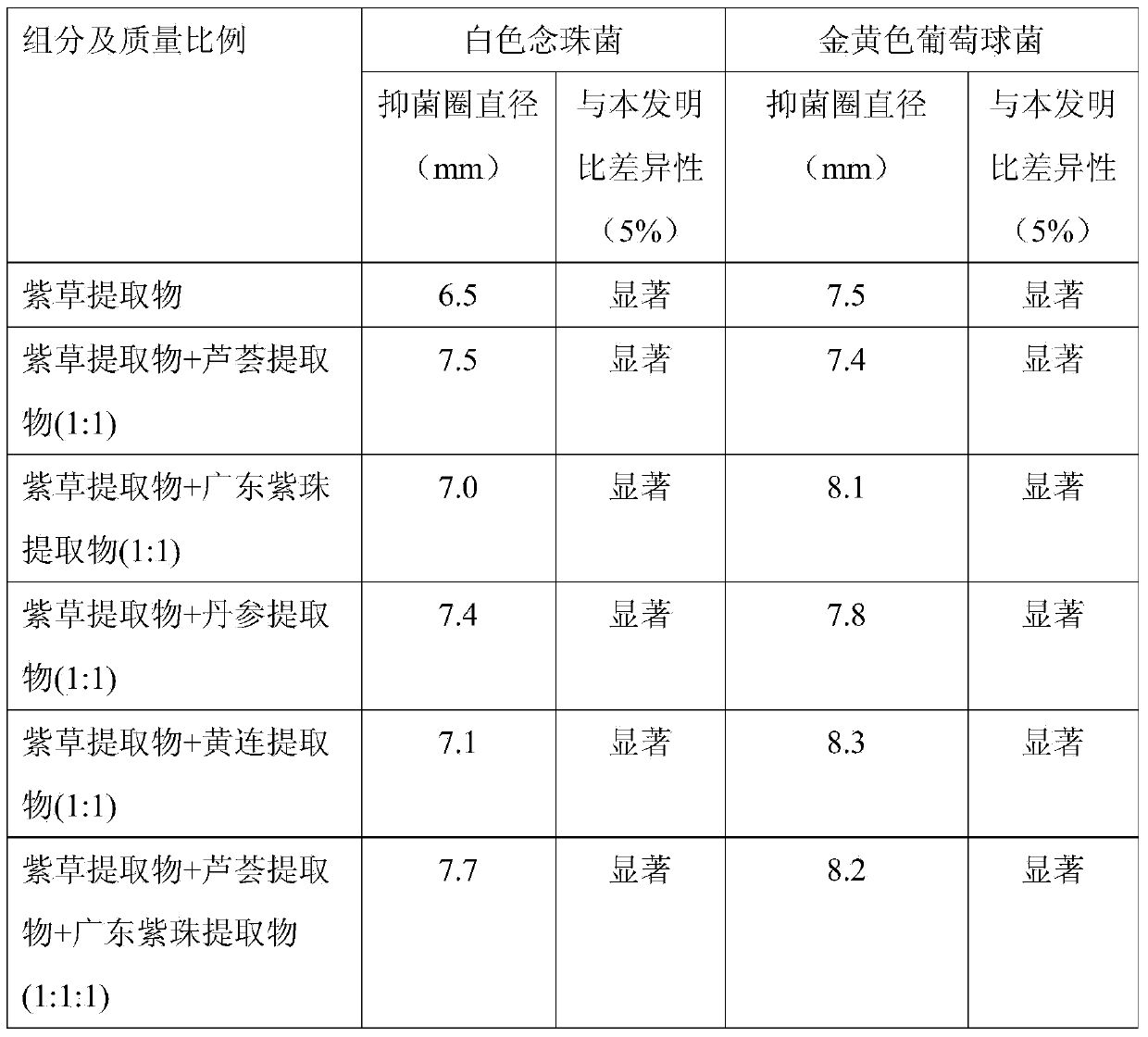 Chinese herbal medicine extract composition for preventing diaper dermatitis and application method of composition