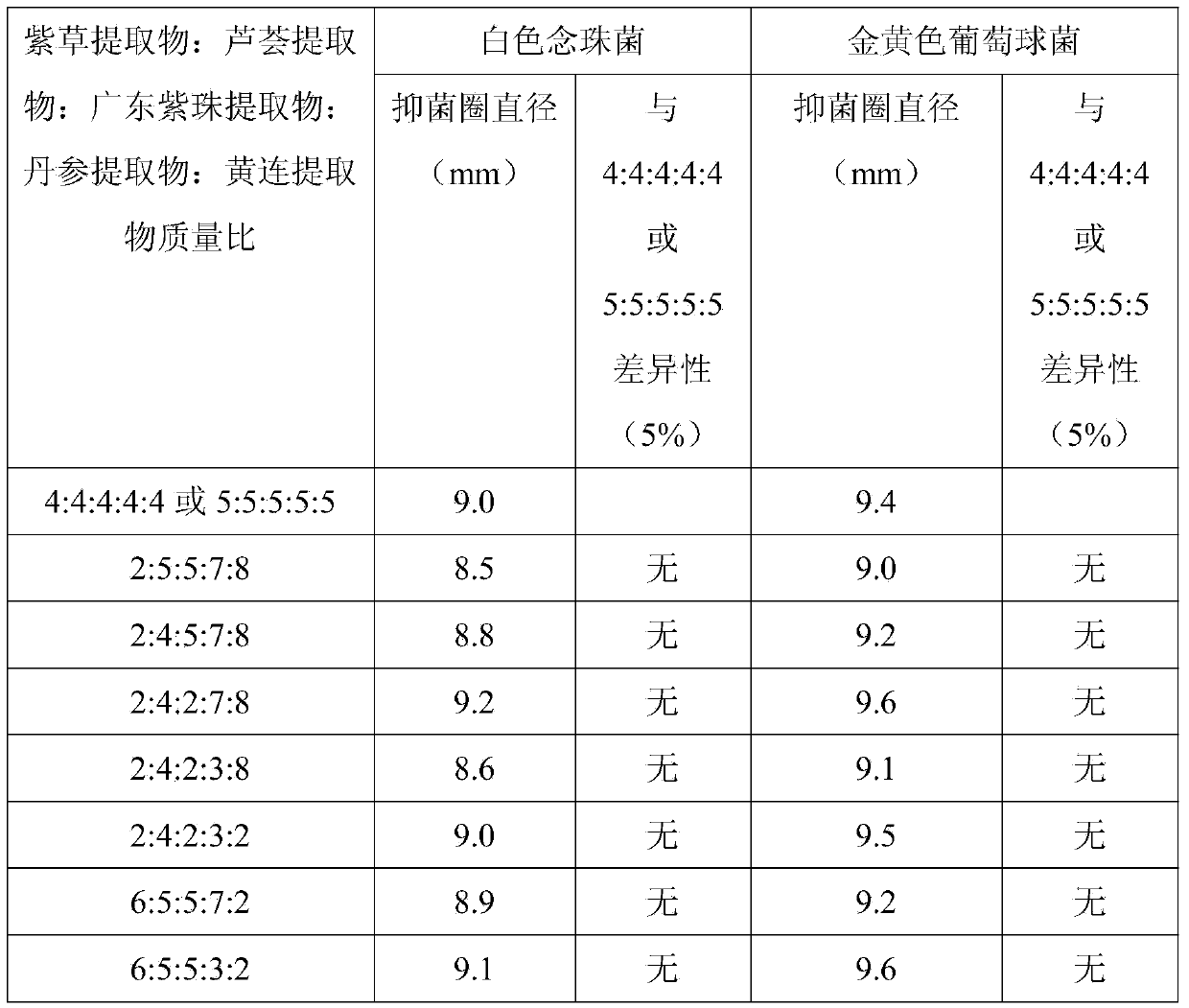 Chinese herbal medicine extract composition for preventing diaper dermatitis and application method of composition