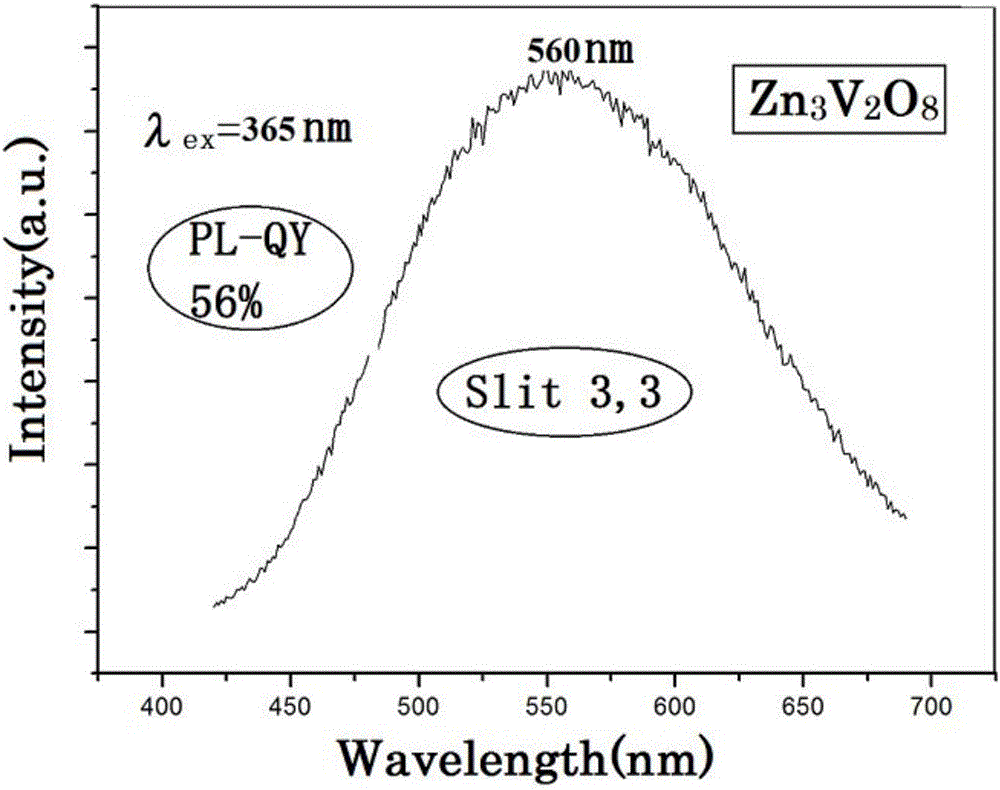 Preparation method of (Zn&lt;1-x&gt;Mx)3V2O8