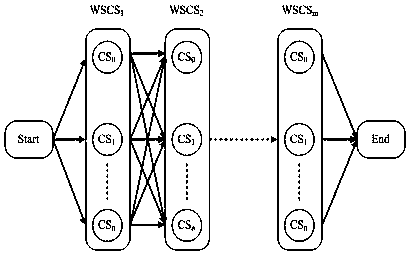 Parameter adaptive niche differential evolution method for Web service composition