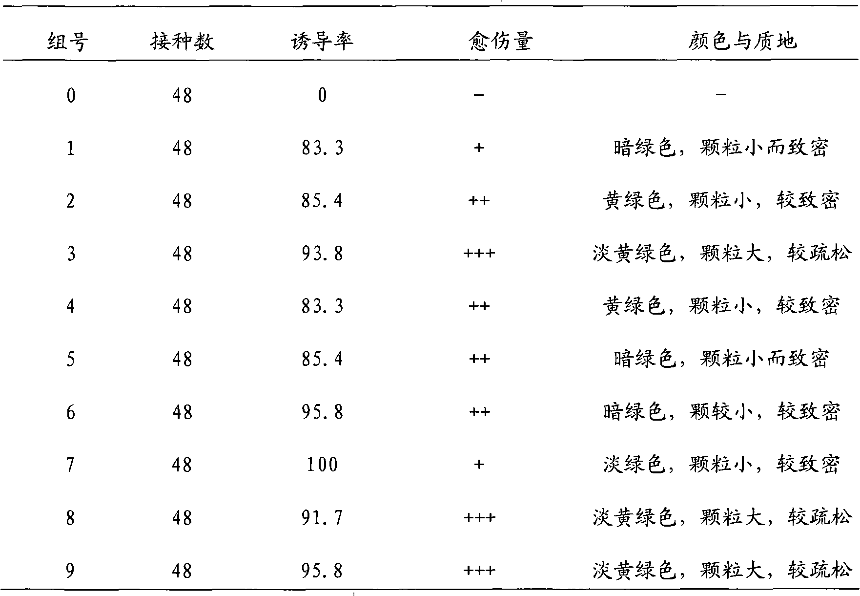 Potato isolated culture one-step seedling culture medium and optimization method and seedling method thereof